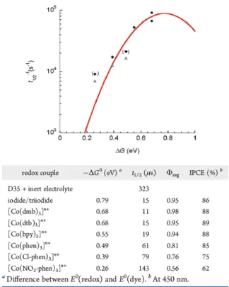 Fig. 6. 전자 전달 과정의 자유 에너지 변화 폭(ΔG 0 ) 에 따른 속도  상수(lnk)