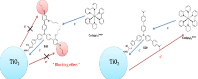 Fig. 8. 전자 재결합 방지 효과(Blocking effect)