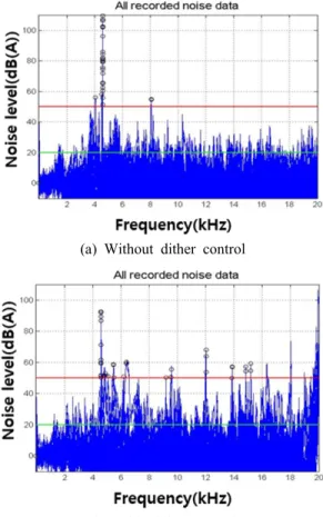 Fig. 10 Dither control system for vehicle(a) Without dither control