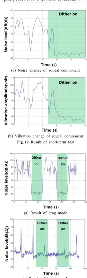 Fig. 11  Sensing system and dither control system in  real car
