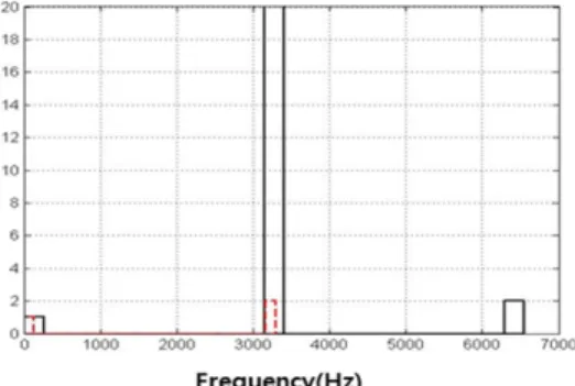 Fig. 16 Squeal noise reduction(red line: dither control  component,  blue line: squeal noise component)(a)  Squeal noise occurrence without dither control