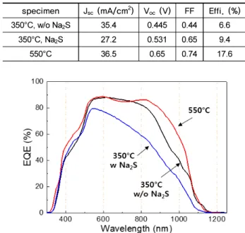 Table 1. Photovoltaic parameters of CIGS solar cells with CIGS  films grown at 350°C with and without Na 2 S underlayer specimen J sc  (mA/cm 2 ) V oc  (V) FF Effi