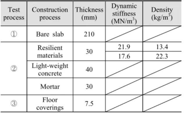 Table 2 Area and volume of receiving room for  measuring