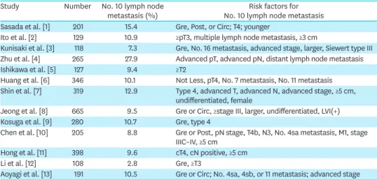 Table 3. Risk factors for No. 10 lymph node metastasis