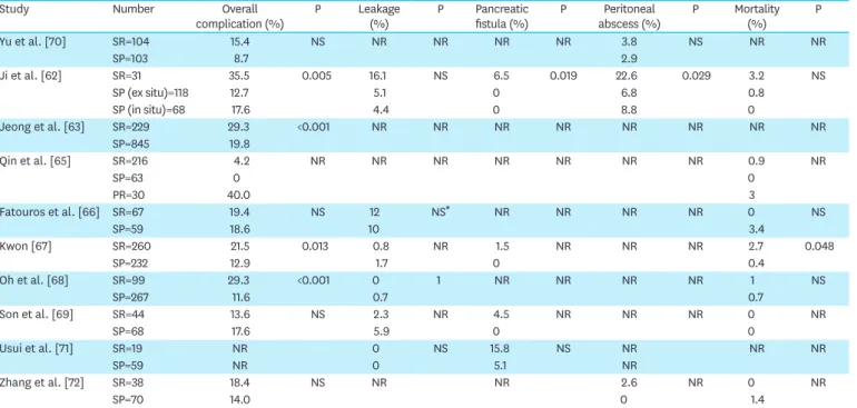 Table 6. Complications of splenectomy and spleen-preserving No. 10 lymph node dissection