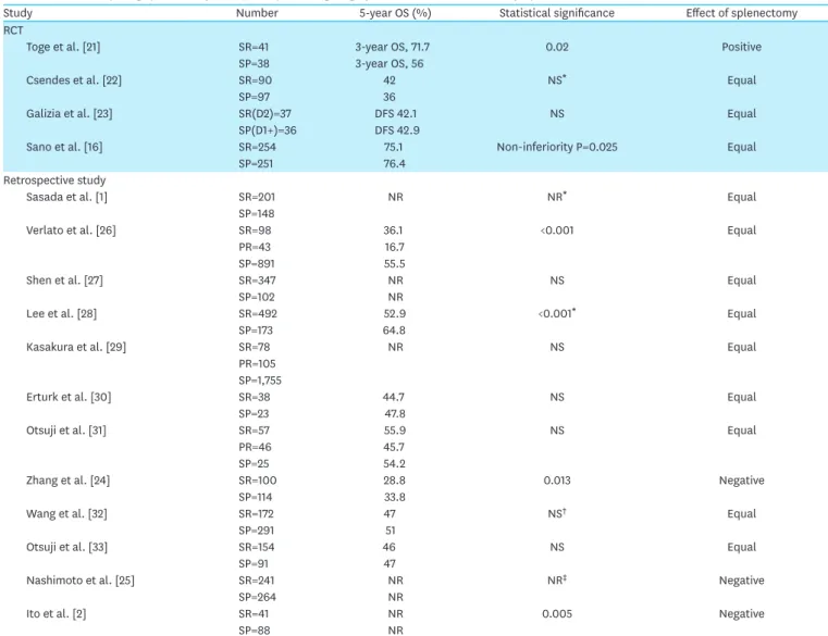 Table 1. Studies comparing splenectomy and spleen-preserving surgery without intentional No