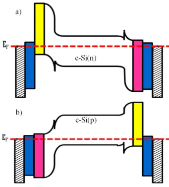 Fig. 1. Schematic band diagram of HIT solar cells based on (a)  c-Si(n) and (b) c-Si(p) substrates