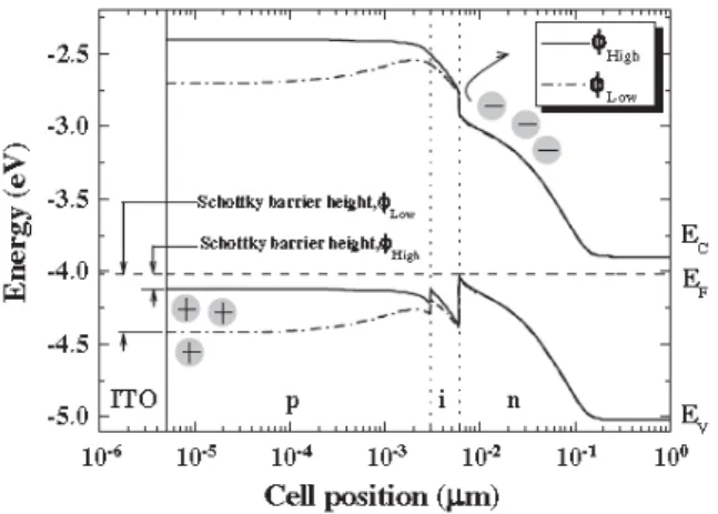 Fig. 3. Band diagram of the ITO/a-Si:H(p)/ a-Si:H(i)/c-Si(n)  structure with low and high  ϕ TCO 23)