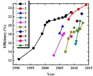 Fig. 5. Development of HIT solar cell efficiency vs. time, all over  the world. 1 to 10 indicates the HIT solar cell efficiency of  Sanyo (200 µm thick-wafer), Panasonic (Sanyo 98 µm  thick-wafer), HZB, EPFL, NREL, SKKU, Kanaka/Imes,  Roth &amp; Rau, AIST 