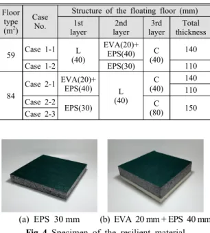 Fig. 4  Specimen of the resilient material Table 4 Resonance frequency and transmissibility of the  specimens