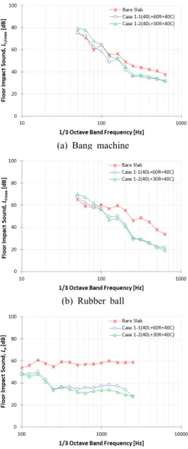 Fig. 8 Measured floor impact sound at 1/3 octave  band for the case installing the lightweight  concrete on the slab according to different  impact sources (L : lightweight concrete, R : resilient material, C : cement mortar)
