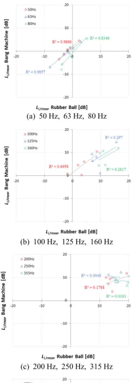 Fig. 11 Relationship for the insertion loss of the sin- sin-gle number quantity according to the impact  sources