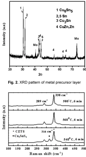 Fig. 2 shows the XRD pattern of metal precursor. Even  though Cu/ZnSn/Cu stacks were deposited, the resultant phases  in the precursors are Cu 6 Sn 5 , Cu 3 Sn, CuZn, Sn, and Zn 21) 