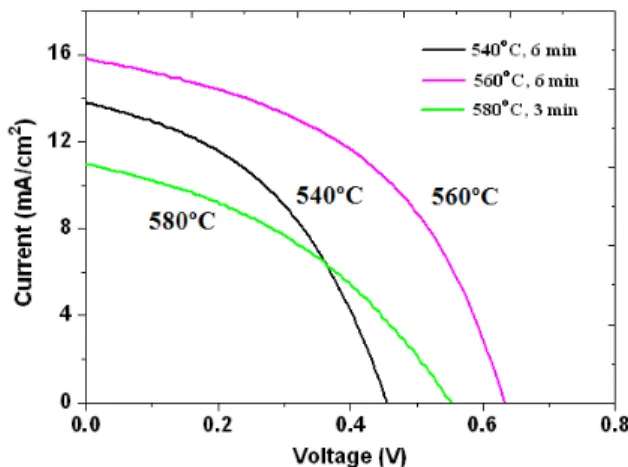 Fig. 7 shows the current-voltage characteristics of the CZTS Table 1. EDX compositions of CZTS films prepared at 540, 560, 