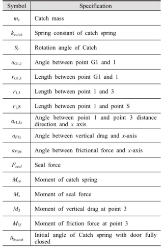 Table 1 Variables used in dynamic equation at catch