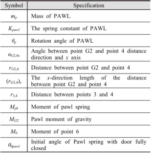 Table 2 Variables used in dynamic equation at PAWL