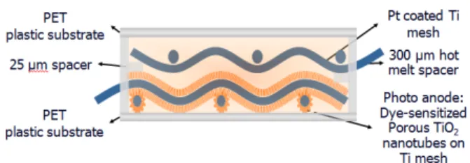 Fig. 1. The composition of the DSSC with Ti-mesh based  electrodes