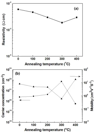 Fig. 2 shows the transmittance of AZO thin films heat-treated  at different annealing temperatures