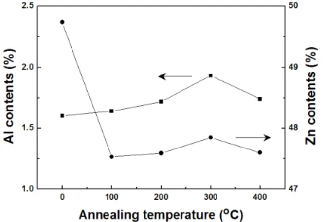 Fig. 7 shows the XRD patterns of AZO thin films annealed 