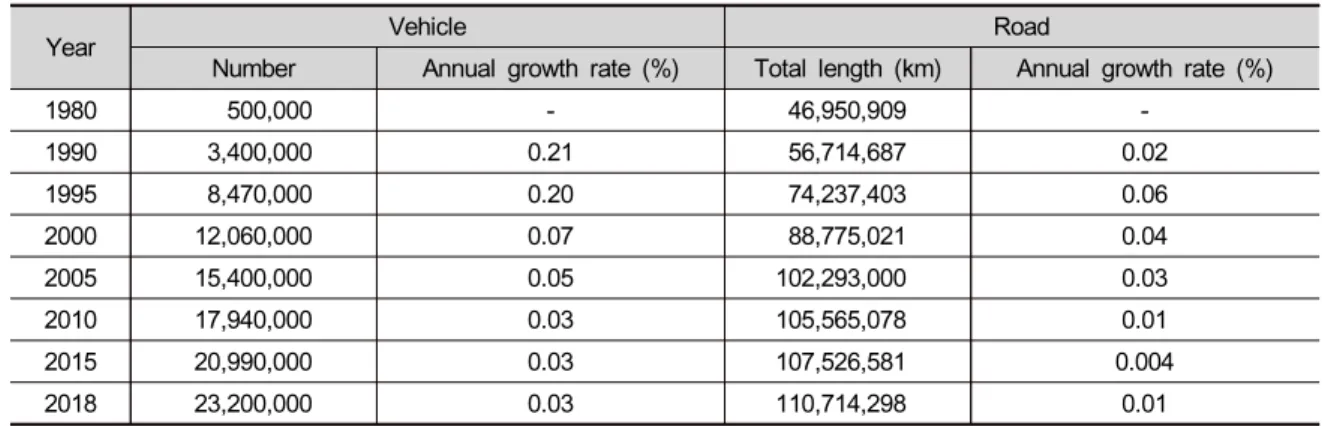Table 1. Changes in number of registered vehicles and total length of roads (KOSIS 2019, MSS 2019)