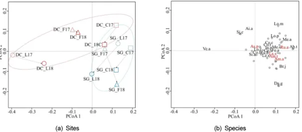 Fig. 4. Results of principal coordinates analysis (PCoA) using flora data of the alien palnts at the different ground condition  in the Singal Detour Road (SG) and Samga-Daechon Detour Road (SD) in 2017 (17 of the abbreviation) and 2018  (18 abbreviation)
