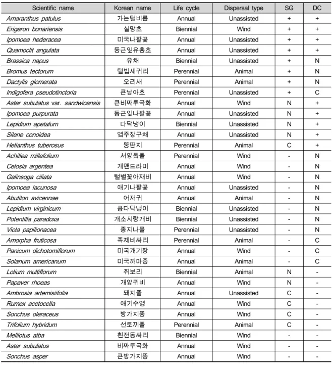 Table 6. Change of the appearance of alien plants in the Singal Detour Road (SG) and Samga-Daechon Detour Road  (SD) from 2017 to 2018 (-, disappeared; +, newly appeared; C, continuously appeared; N, not existed)