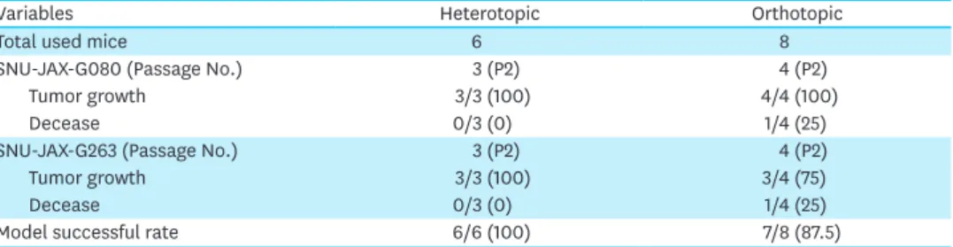 Table 2. Summary of successful rate between heterotopic and orthotopic models