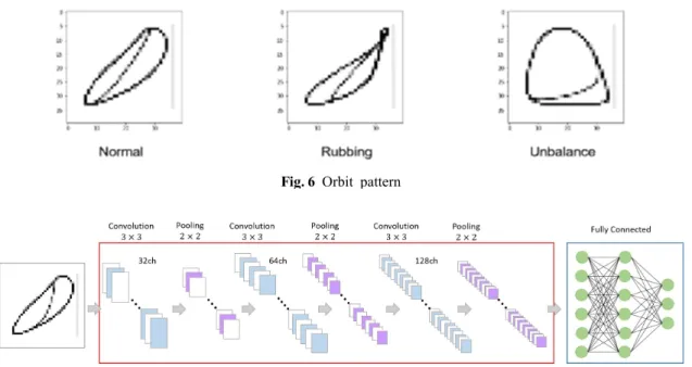 Fig. 6 Orbit  pattern