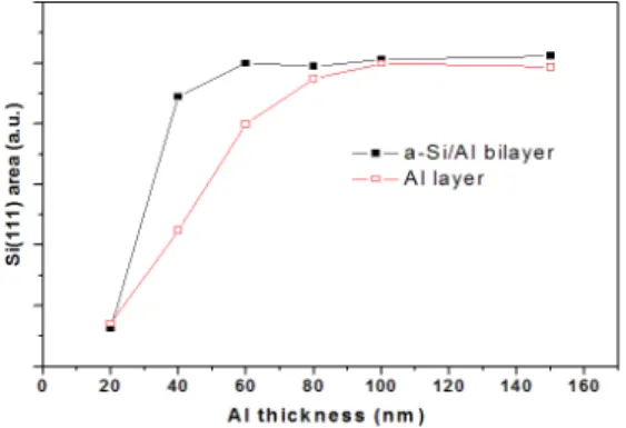 Fig. 7 shows the Si (111) peak area of the epitaxial Si film  grown on a-Si ( 50 nm)/Al (50 nm) bilayer as a function of  the Al thickness