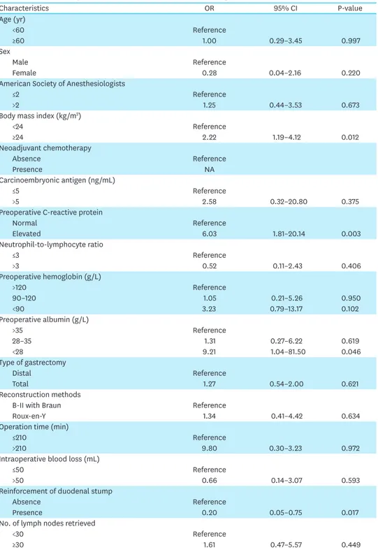 Table 2. Univariate analysis of risk factors for duodenal stump leakage