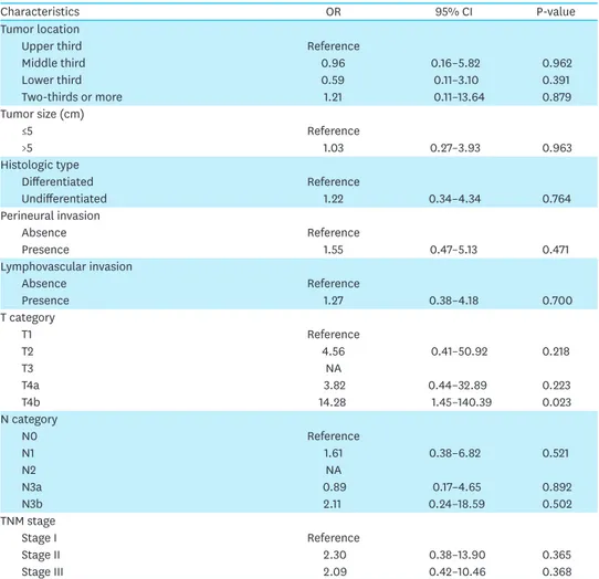 Table 2. (Continued) Univariate analysis of risk factors for duodenal stump leakage