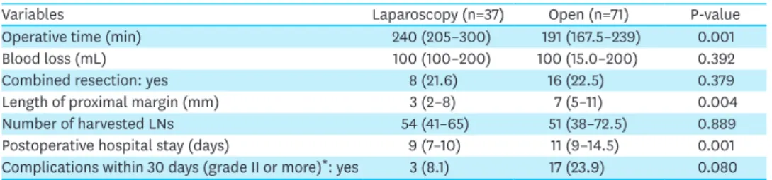 Table 2. Surgical outcomes