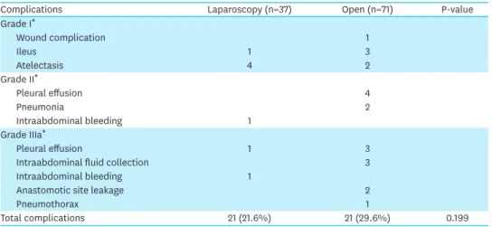 Table 3. Postoperative complications within 30 days