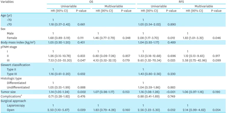 Table 4. Univariable and multivariable analysis of prognostic factors for OS and RFS