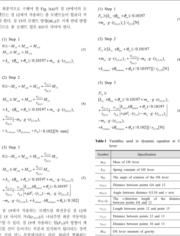 Table 1 Variables used in dynamic equation at OS  lever