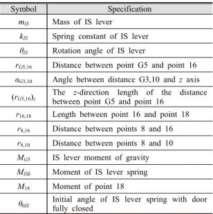 Fig. 3 Operation force of OS lever