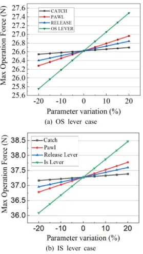 Fig. 6 Max operation force according to distance  change  between operating  points
