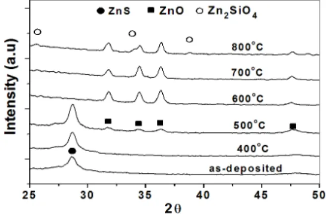Fig. 1. XRD patterns of the films after annealing ZnS precursor  at various temperatures for 2 h in air