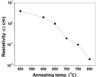 Fig. 8 shows the electrical resistivity of the films after  annealing ZnS precursor at various temperatures for 2 h in air