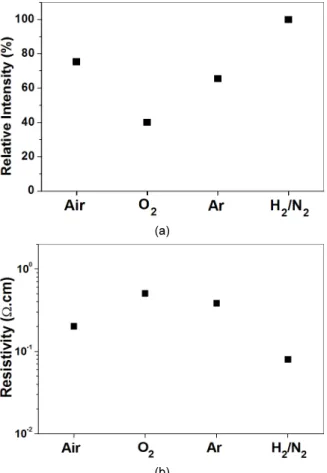 Fig. 10. SEM micrograph (a) and PL spectra (b) of the ZnO films  after annealing ZnS precursor at 700°C for 2 h in a  carbon atmosphere