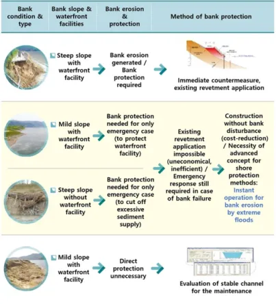 Fig. 1. Classification of bank erosion and solutions for bank protection.