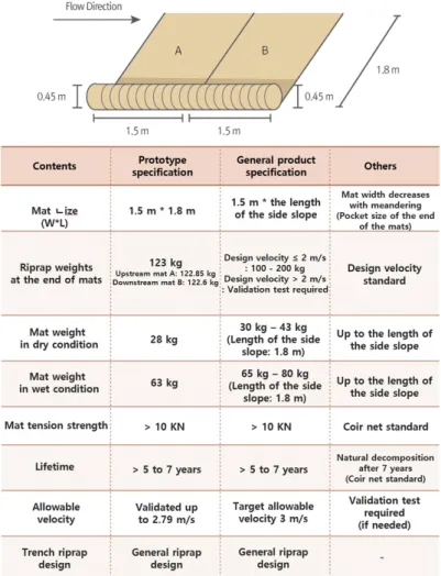 Fig. 6. Specification and standard of Eco-hybrid Rolling Mat.