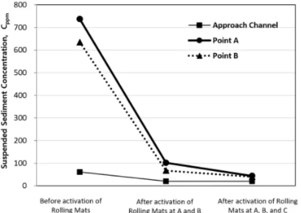 Fig. 7. Analysis result of sediment concentration meas- meas-urements.