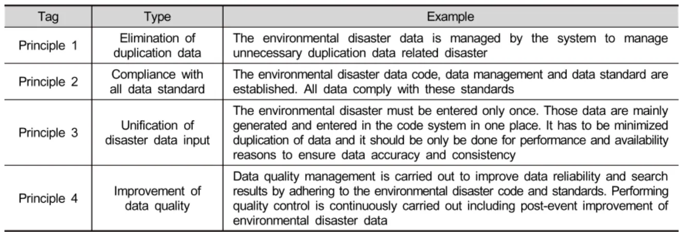 Table 1. The Principle of Environmental Disaster Data Management