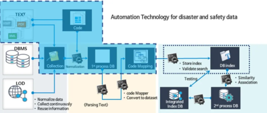 Fig. 4. The overview of Automated Collecting data for Environment Disaster Management.