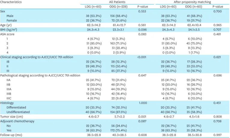 Table 2. Perioperative outcomes