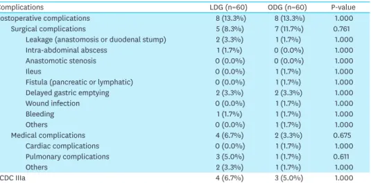 Fig. 1. RFS after propensity score matching analysis. 