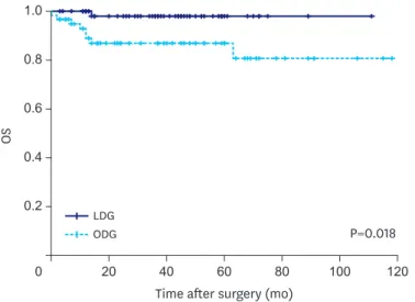 Fig. 2. OS after propensity score matching analysis. 