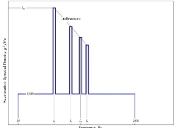 Fig. 3 Vibration testing input file; MIL-STD-810G  profile