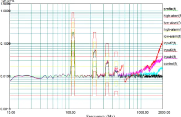 Fig. 4 Acceleration sensor setting for vibration test- test-ing:  ①  vibration jig; ②  gyro sensor location; 